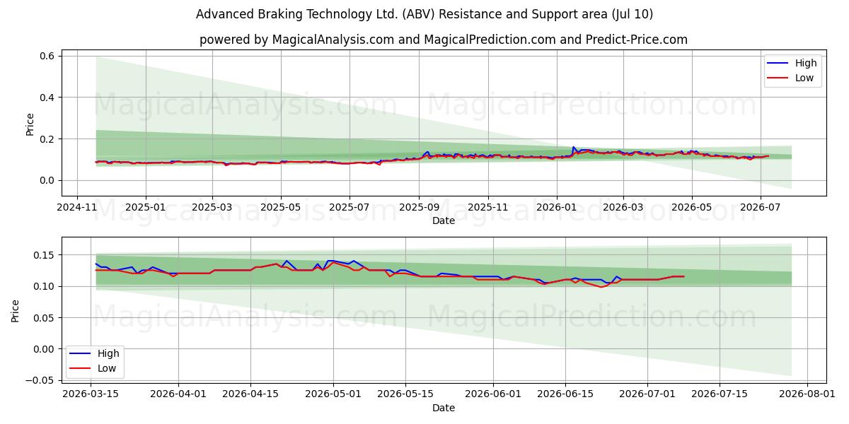  Advanced Braking Technology Ltd. (ABV) Support and Resistance area (09 Jul) 