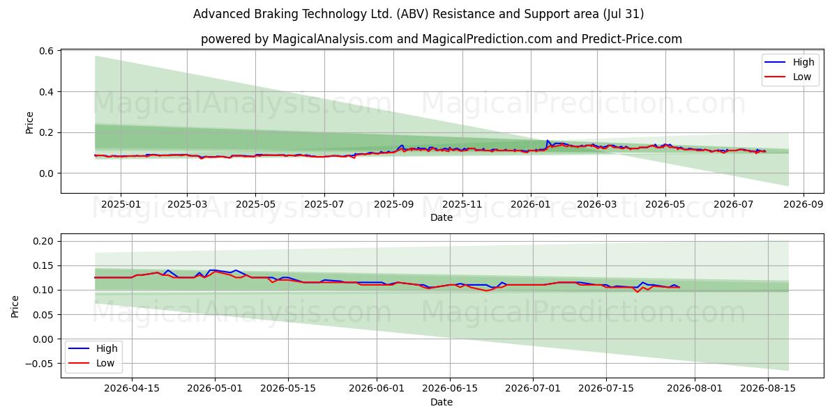  Advanced Braking Technology Ltd. (ABV) Support and Resistance area (30 Jul) 