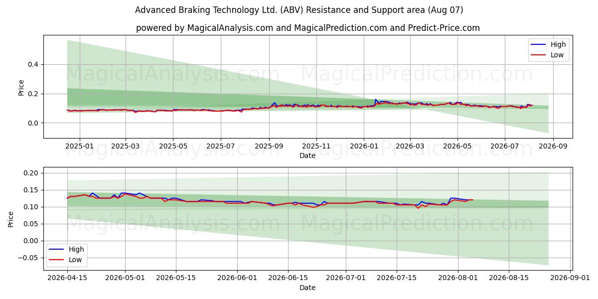  Advanced Braking Technology Ltd. (ABV) Support and Resistance area (06 Aug) 