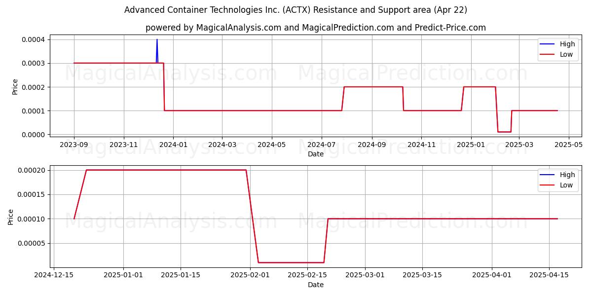  Advanced Container Technologies Inc. (ACTX) Support and Resistance area (22 Apr) 