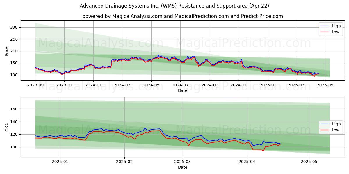  Advanced Drainage Systems Inc. (WMS) Support and Resistance area (22 Apr) 