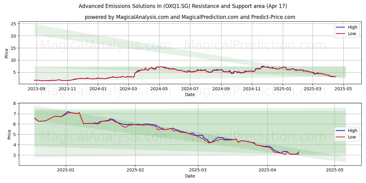  Advanced Emissions Solutions In (OXQ1.SG) Support and Resistance area (17 Apr) 