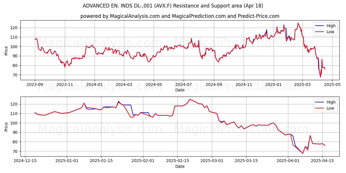  ADVANCED EN. INDS DL-,001 (AVX.F) Support and Resistance area (18 Apr) 