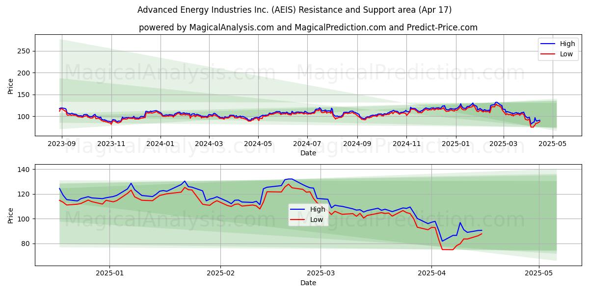  Advanced Energy Industries Inc. (AEIS) Support and Resistance area (17 Apr) 