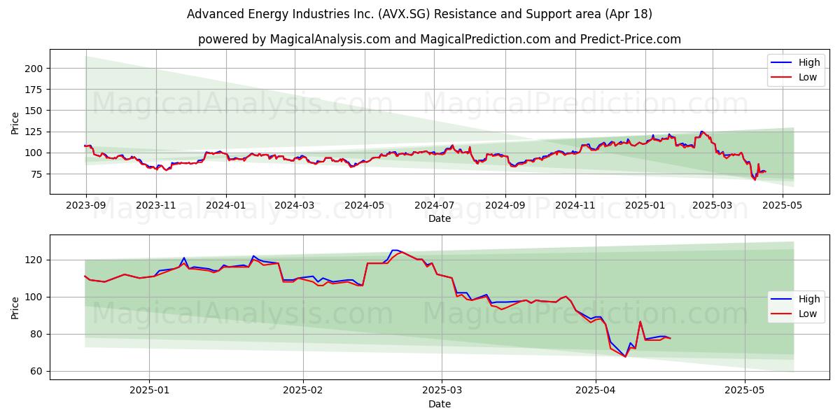  Advanced Energy Industries Inc. (AVX.SG) Support and Resistance area (18 Apr) 