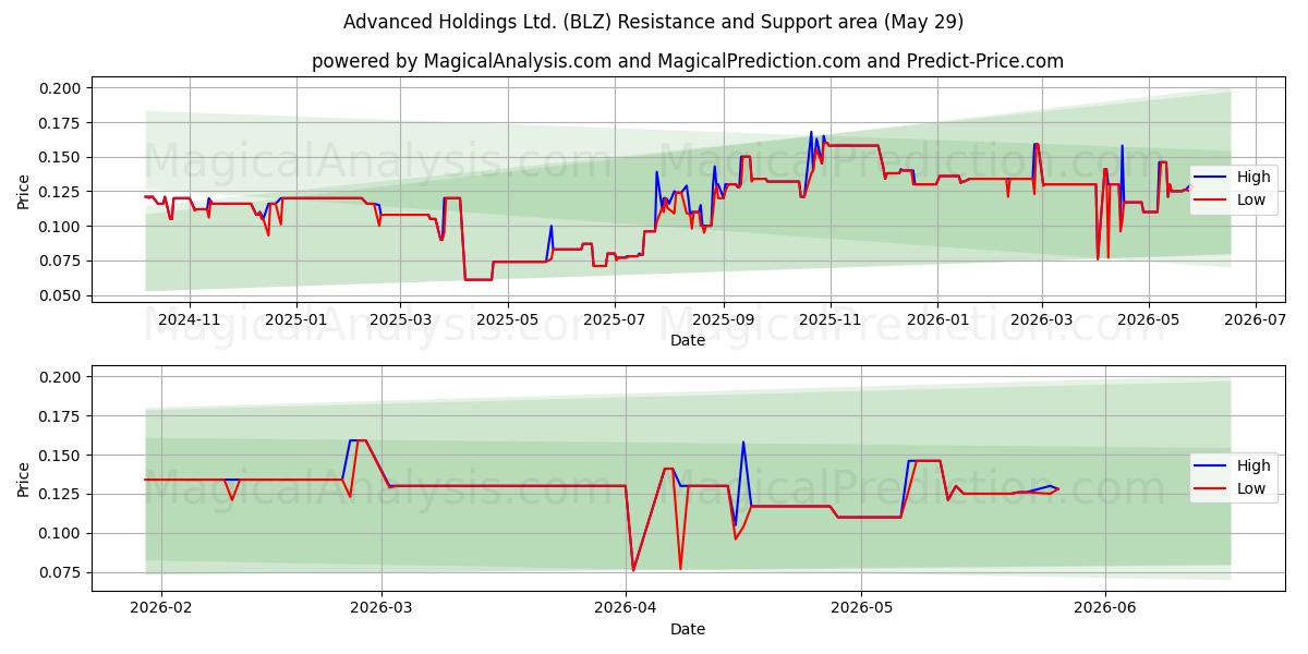  Advanced Holdings Ltd. (BLZ) Support and Resistance area (28 May) 