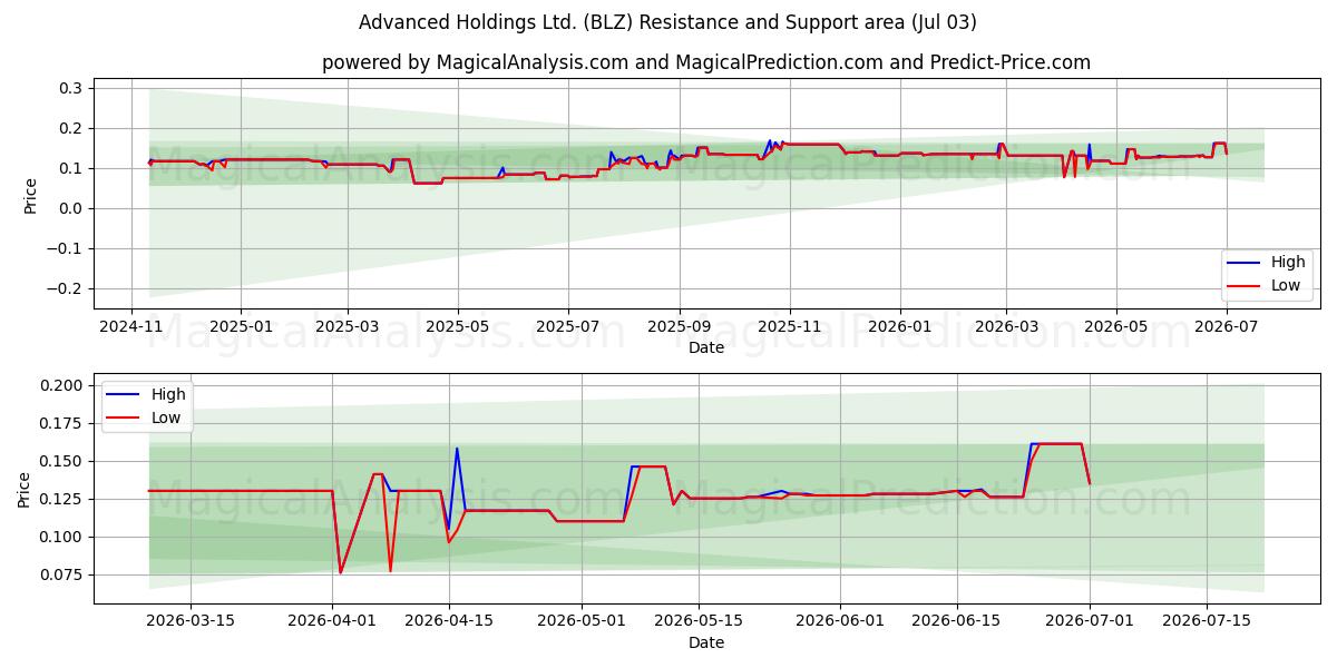  Advanced Holdings Ltd. (BLZ) Support and Resistance area (02 Jul) 
