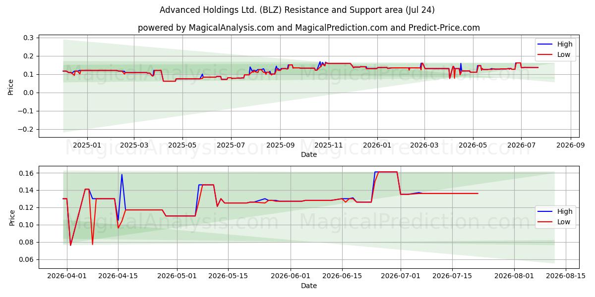  Advanced Holdings Ltd. (BLZ) Support and Resistance area (23 Jul) 