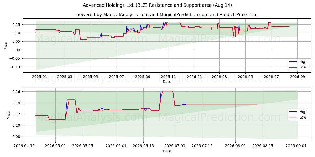  Advanced Holdings Ltd. (BLZ) Support and Resistance area (13 Aug) 