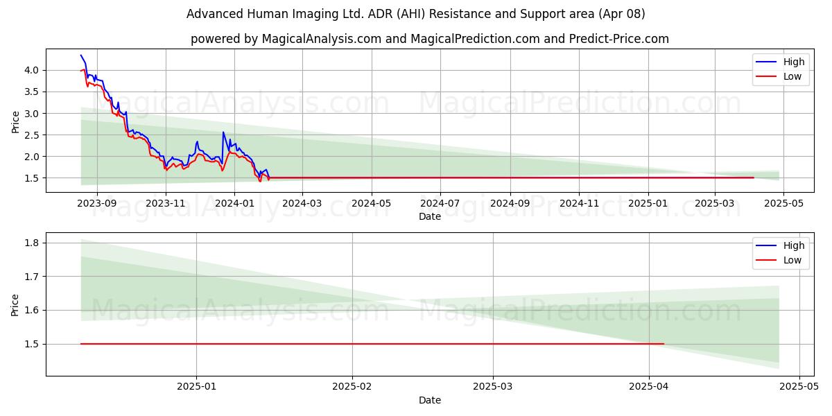  Advanced Human Imaging Ltd. ADR (AHI) Support and Resistance area (08 Apr) 