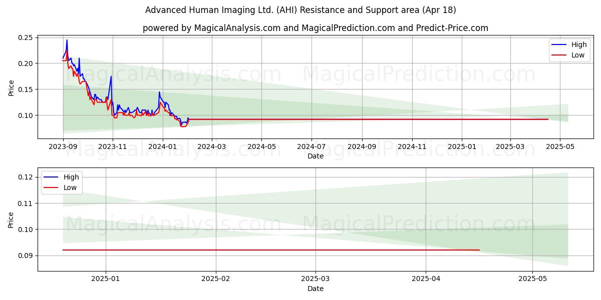  Advanced Human Imaging Ltd. (AHI) Support and Resistance area (18 Apr) 