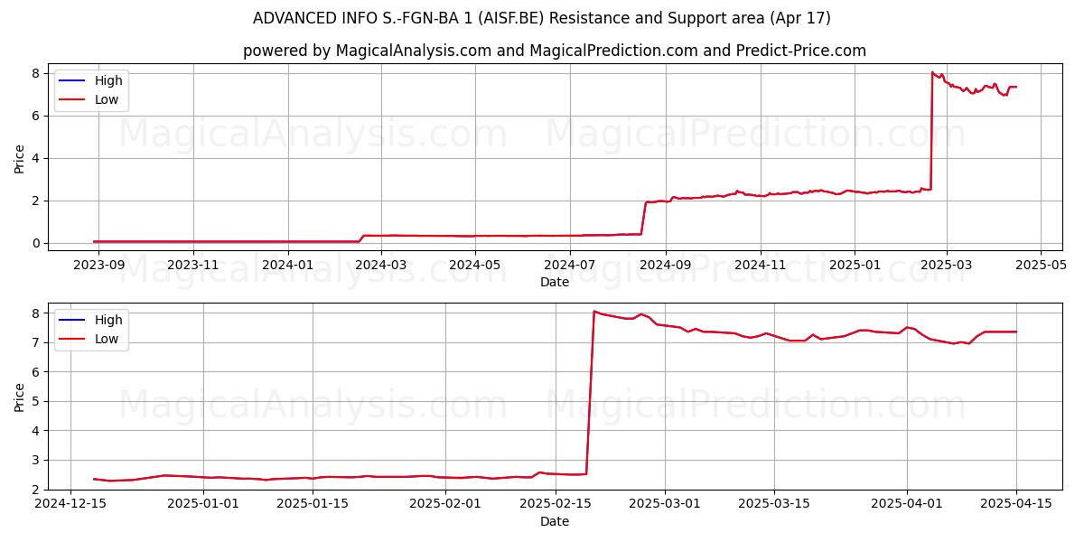  ADVANCED INFO S.-FGN-BA 1 (AISF.BE) Support and Resistance area (17 Apr) 