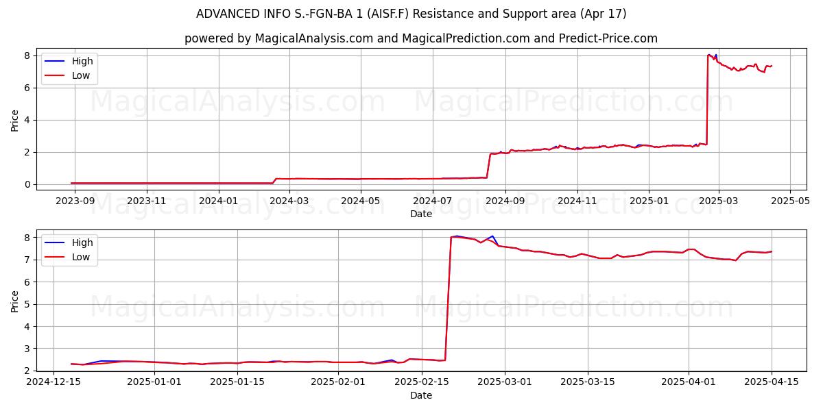  ADVANCED INFO S.-FGN-BA 1 (AISF.F) Support and Resistance area (17 Apr) 
