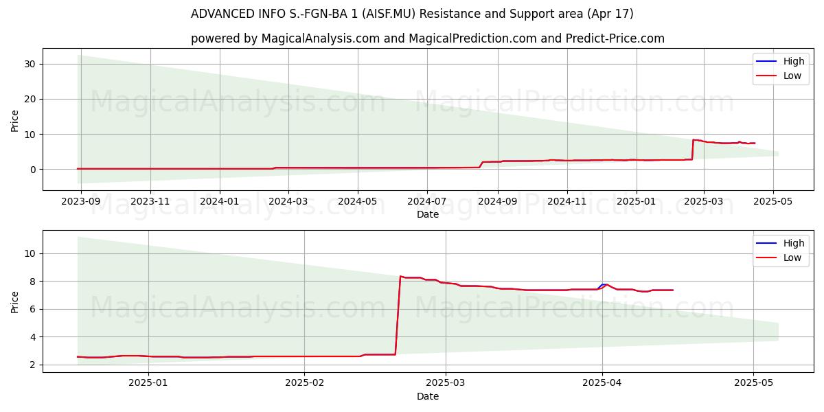  ADVANCED INFO S.-FGN-BA 1 (AISF.MU) Support and Resistance area (17 Apr) 