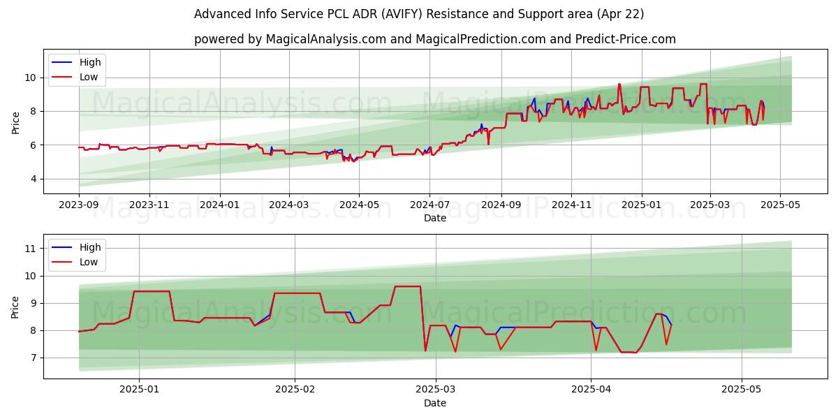  Advanced Info Service PCL ADR (AVIFY) Support and Resistance area (22 Apr) 