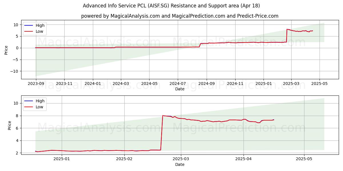  Advanced Info Service PCL (AISF.SG) Support and Resistance area (18 Apr) 