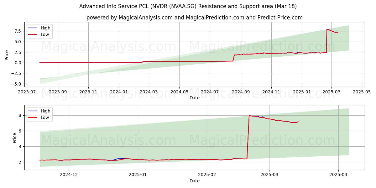  Advanced Info Service PCL (NVDR (NVAA.SG) Support and Resistance area (18 Mar) 
