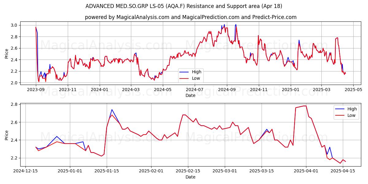  ADVANCED MED.SO.GRP LS-05 (AQA.F) Support and Resistance area (18 Apr) 