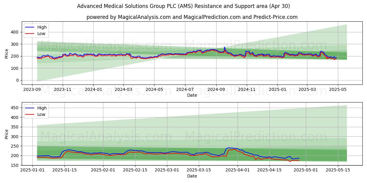 Advanced Medical Solutions Group PLC (AMS) Support and Resistance area (30 Apr) Advanced Medical Solutions Group PLC (AMS) Support and Resistance area (30 Apr)
