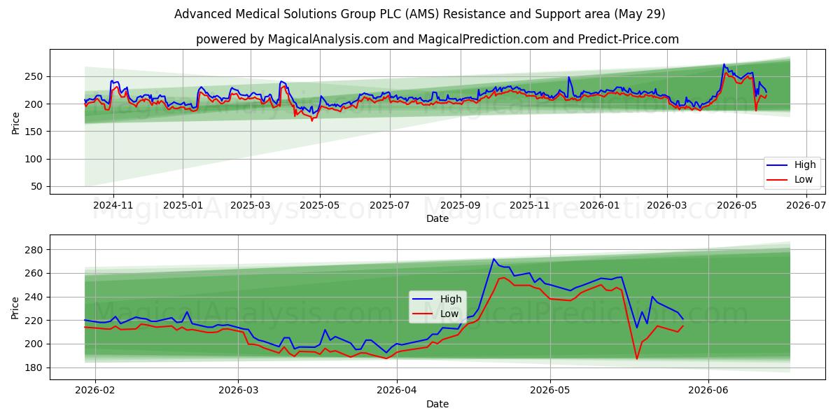  Advanced Medical Solutions Group PLC (AMS) Support and Resistance area (19 Feb) 