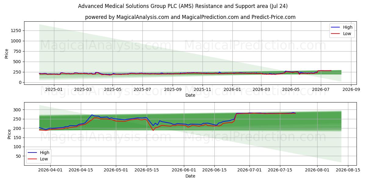  Advanced Medical Solutions Group PLC (AMS) Support and Resistance area (23 Jul) 