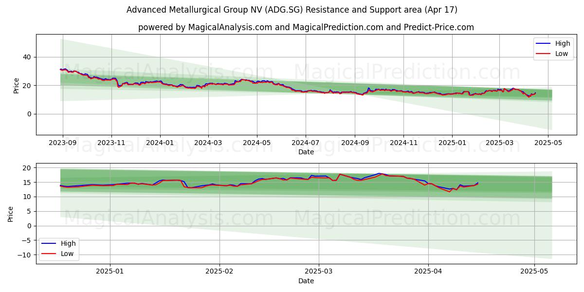  Advanced Metallurgical Group NV (ADG.SG) Support and Resistance area (17 Apr) 