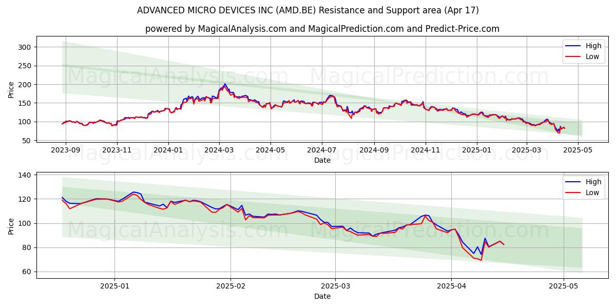  ADVANCED MICRO DEVICES INC (AMD.BE) Support and Resistance area (17 Apr) 