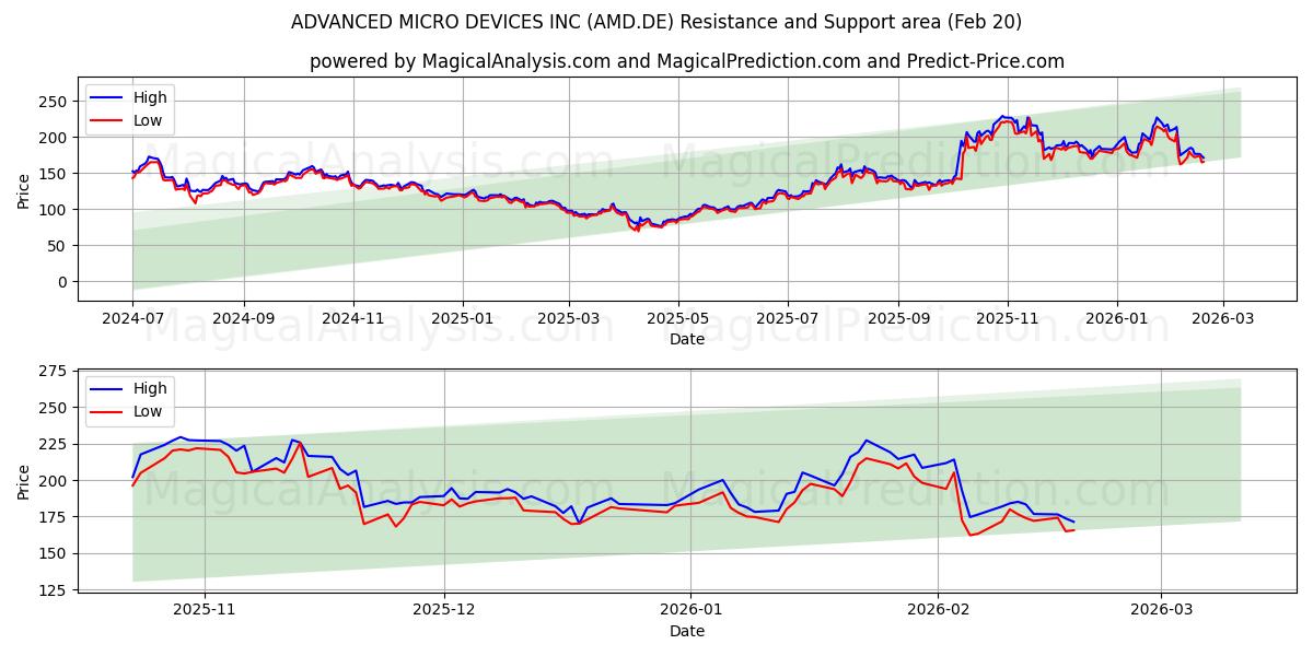  ADVANCED MICRO DEVICES INC (AMD.DE) Support and Resistance area (19 Feb) 