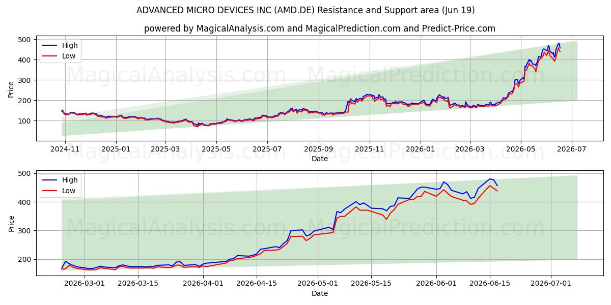  ADVANCED MICRO DEVICES INC (AMD.DE) Support and Resistance area (18 Jun) 