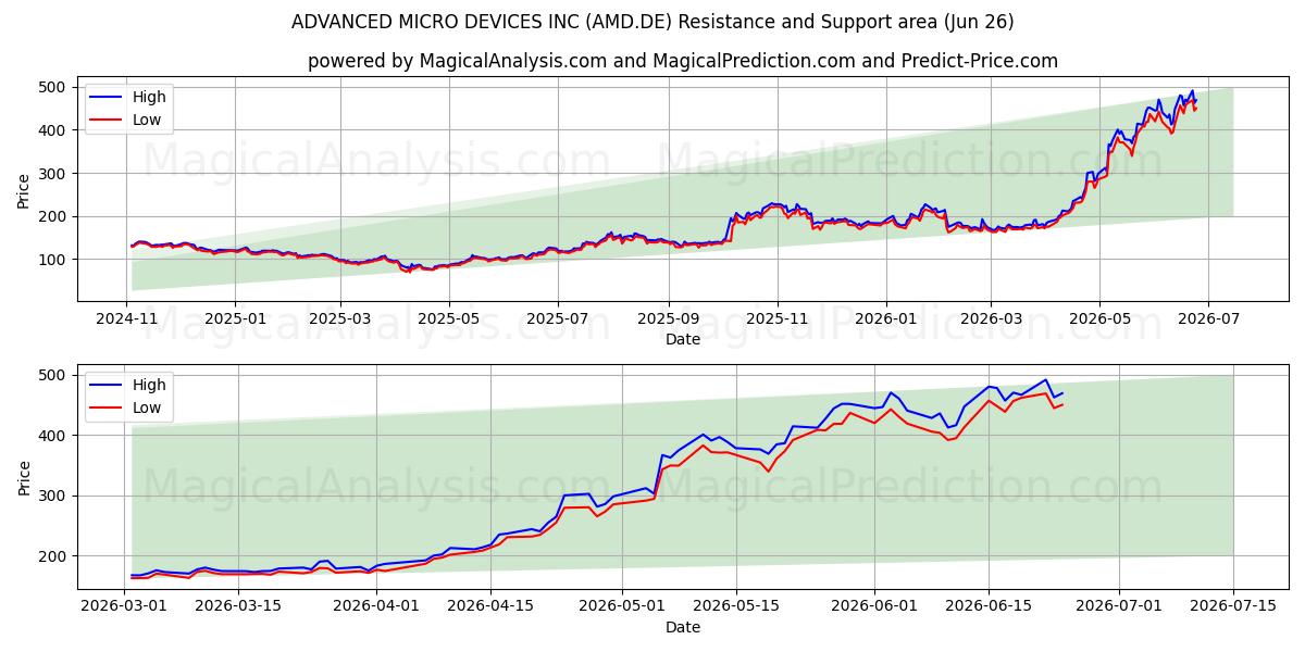  ADVANCED MICRO DEVICES INC (AMD.DE) Support and Resistance area (25 Jun) 