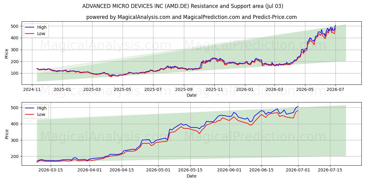  ADVANCED MICRO DEVICES INC (AMD.DE) Support and Resistance area (02 Jul) 