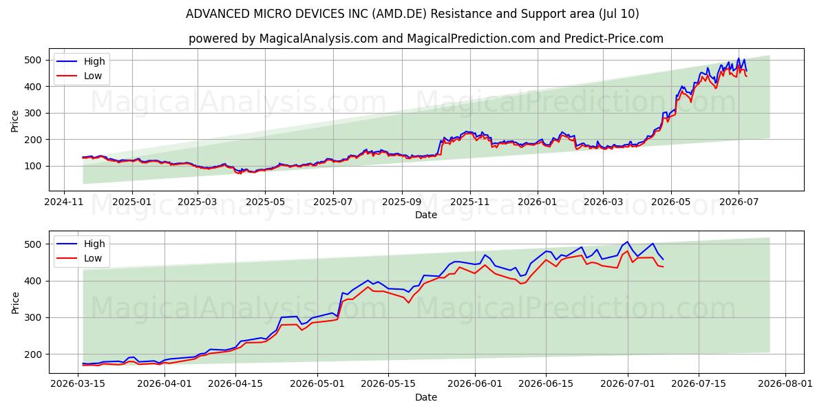  ADVANCED MICRO DEVICES INC (AMD.DE) Support and Resistance area (09 Jul) 