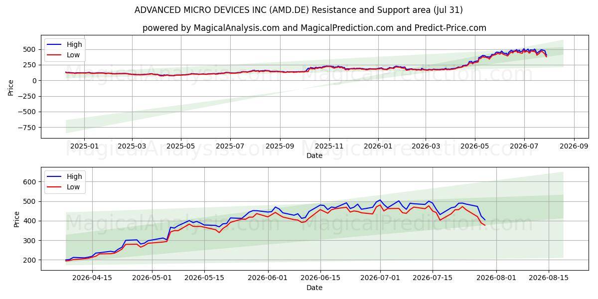  ADVANCED MICRO DEVICES INC (AMD.DE) Support and Resistance area (30 Jul) 
