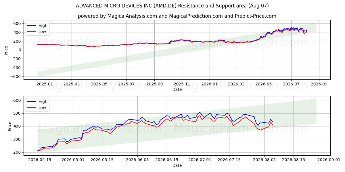  ADVANCED MICRO DEVICES INC (AMD.DE) Support and Resistance area (06 Aug) 