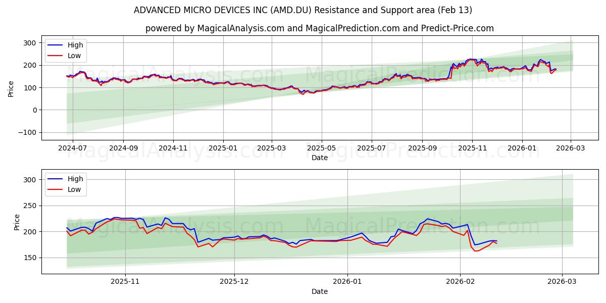  ADVANCED MICRO DEVICES INC (AMD.DU) Support and Resistance area (12 Feb) 
