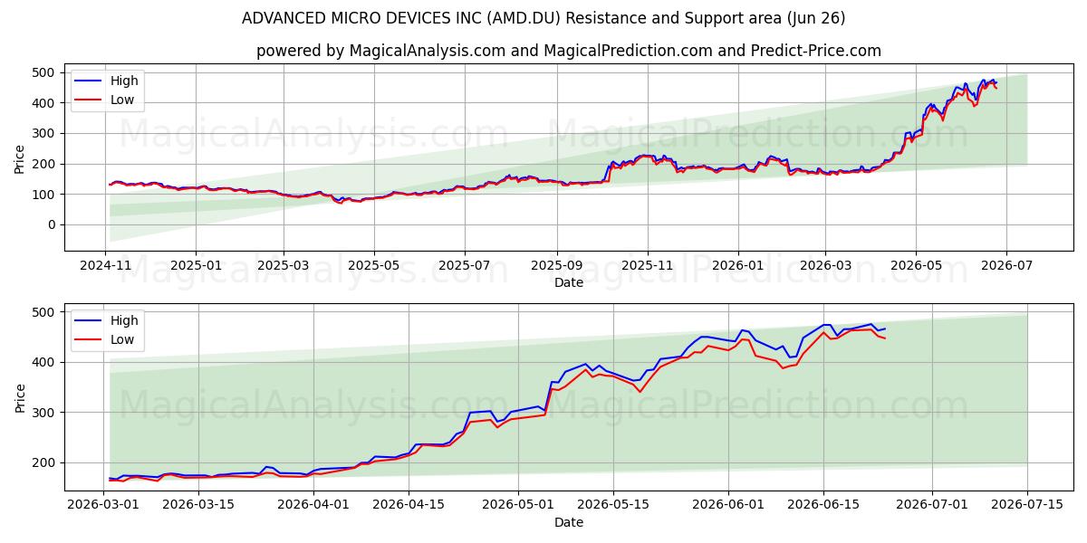  ADVANCED MICRO DEVICES INC (AMD.DU) Support and Resistance area (25 Jun) 