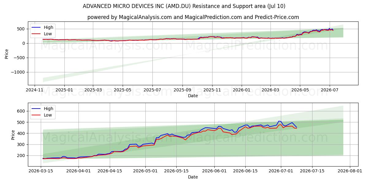  ADVANCED MICRO DEVICES INC (AMD.DU) Support and Resistance area (09 Jul) 