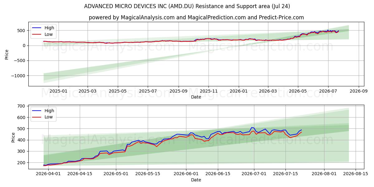  ADVANCED MICRO DEVICES INC (AMD.DU) Support and Resistance area (23 Jul) 