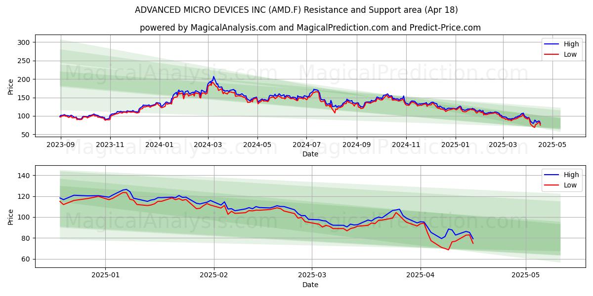  ADVANCED MICRO DEVICES INC (AMD.F) Support and Resistance area (18 Apr) 