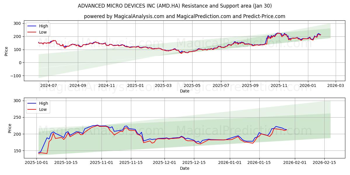  ADVANCED MICRO DEVICES INC (AMD.HA) Support and Resistance area (29 Jan) 