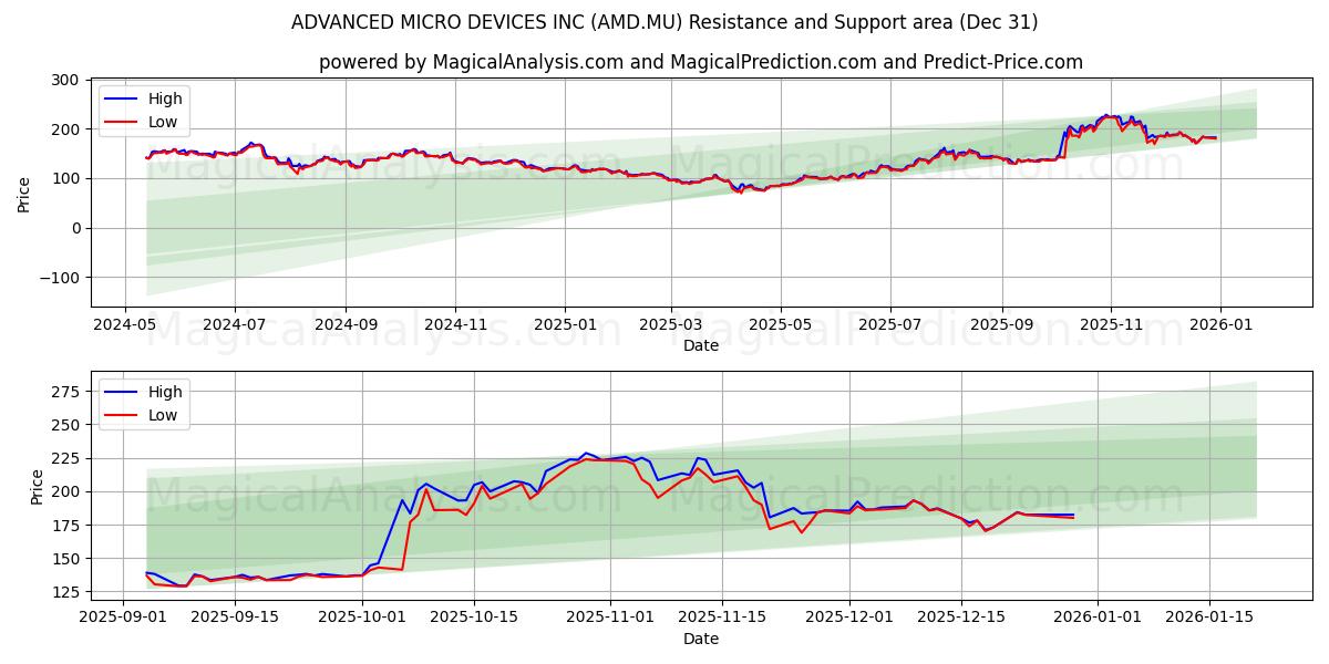  ADVANCED MICRO DEVICES INC (AMD.MU) Support and Resistance area (30 Dec) 