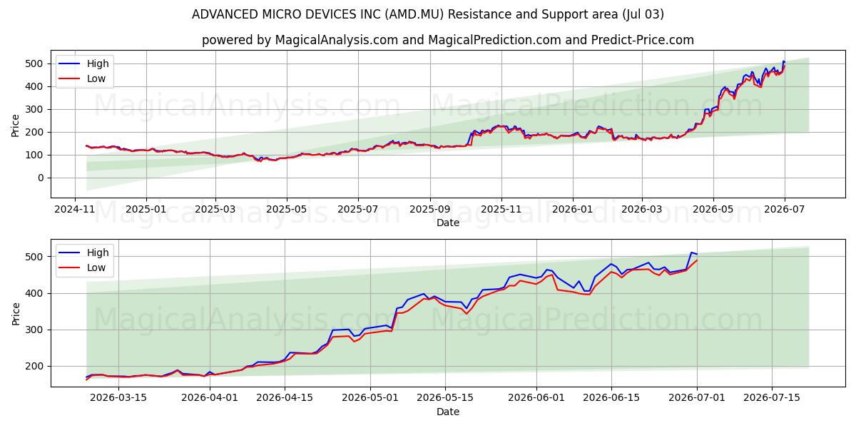  ADVANCED MICRO DEVICES INC (AMD.MU) Support and Resistance area (02 Jul) 