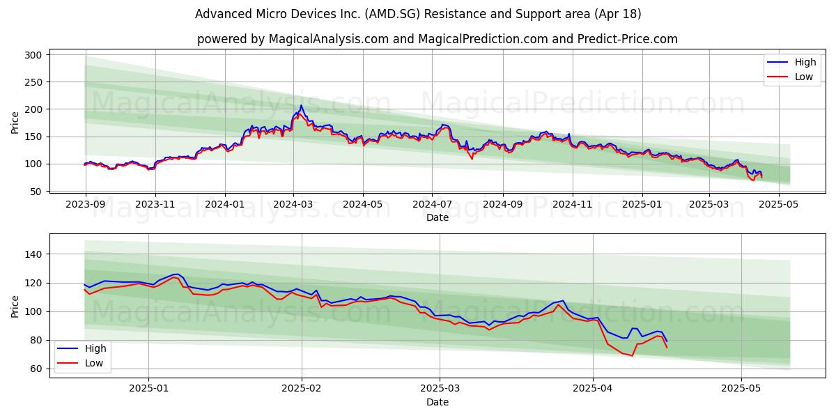  Advanced Micro Devices Inc. (AMD.SG) Support and Resistance area (18 Apr) 