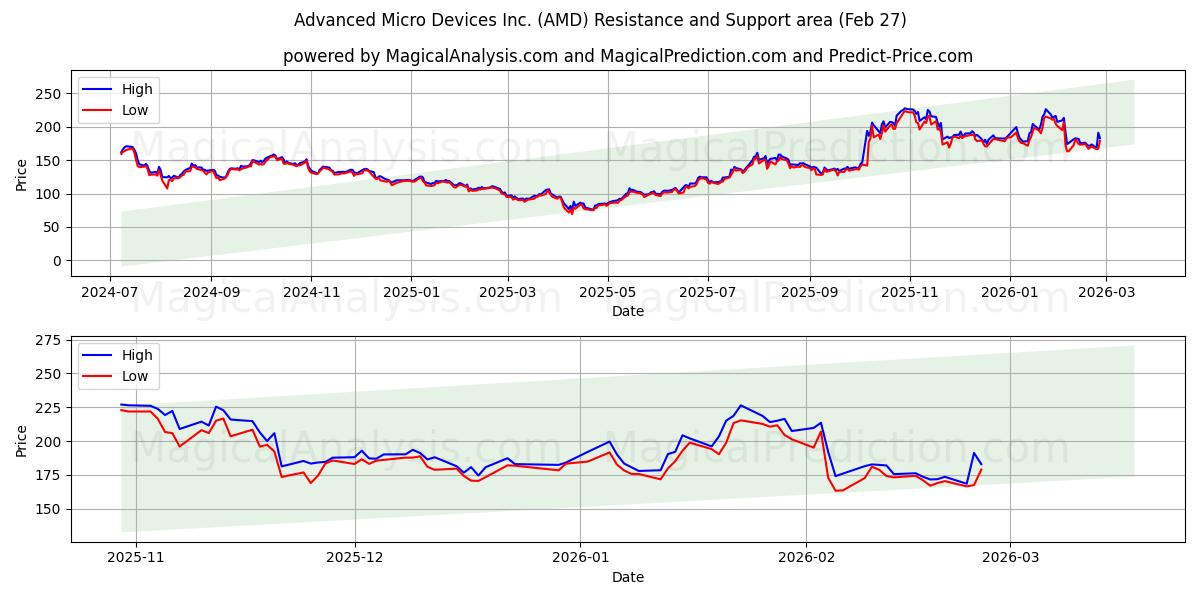  Advanced Micro Devices Inc. (AMD) Support and Resistance area (26 Feb) 