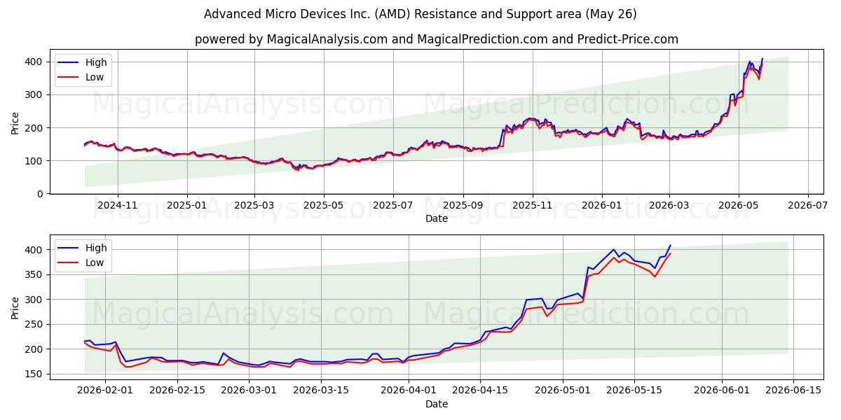  Advanced Micro Devices Inc. (AMD) Support and Resistance area (06 May) 