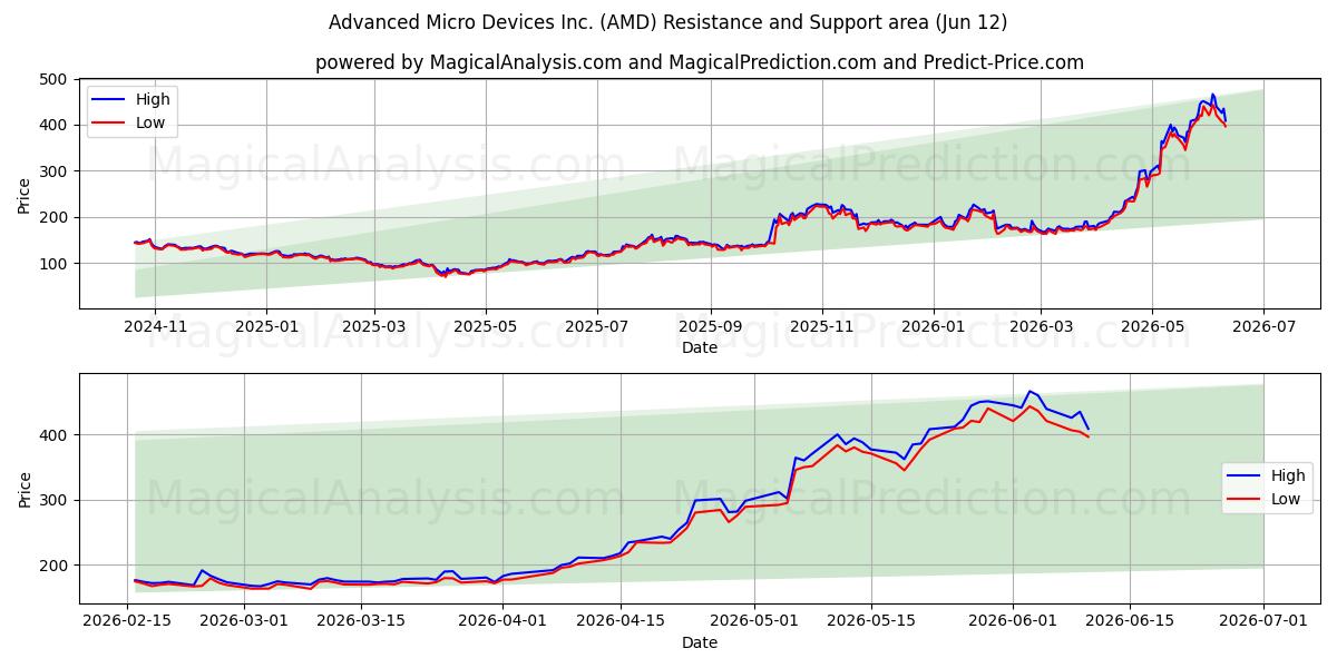  Advanced Micro Devices Inc. (AMD) Support and Resistance area (11 Jun) 