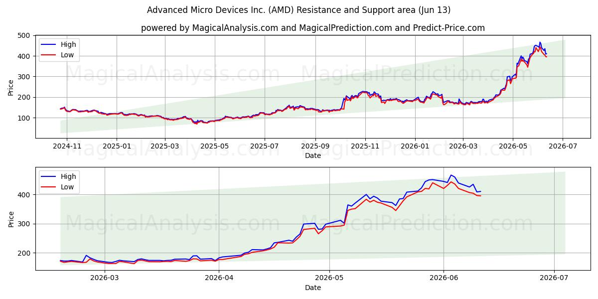  Advanced Micro Devices Inc. (AMD) Support and Resistance area (12 Jun) 