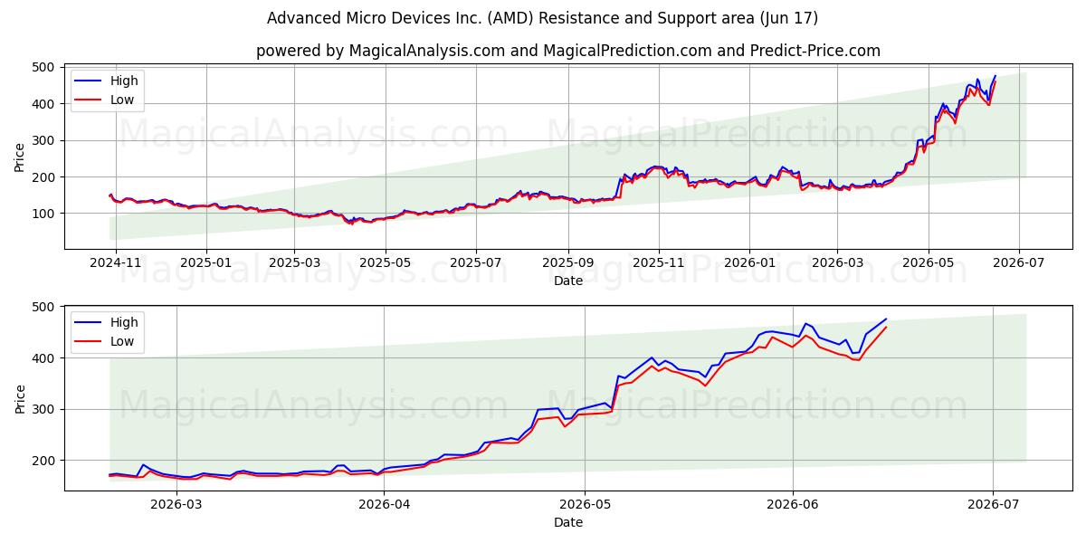  Advanced Micro Devices Inc. (AMD) Support and Resistance area (16 Jun) 