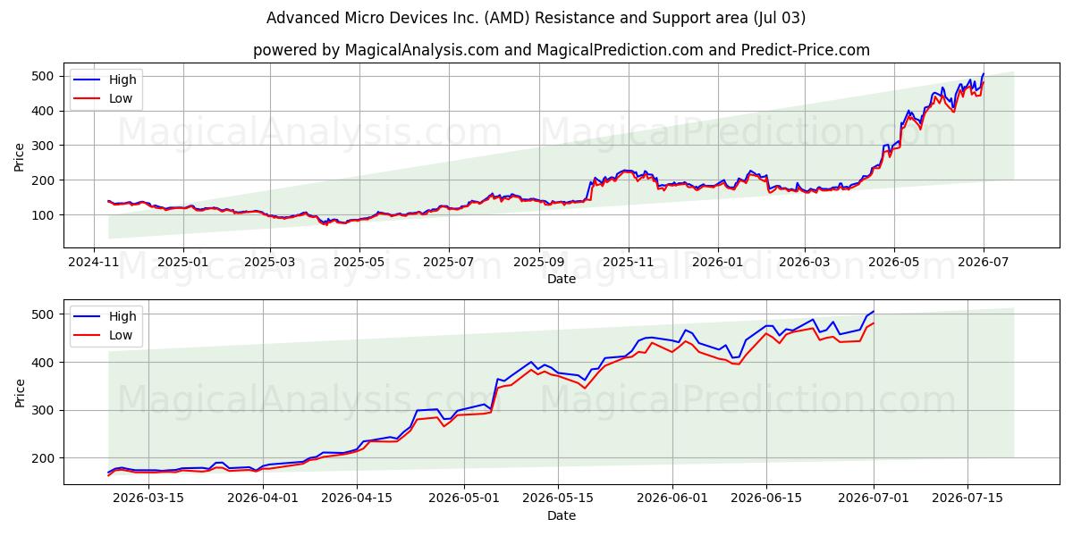  Advanced Micro Devices Inc. (AMD) Support and Resistance area (02 Jul) 
