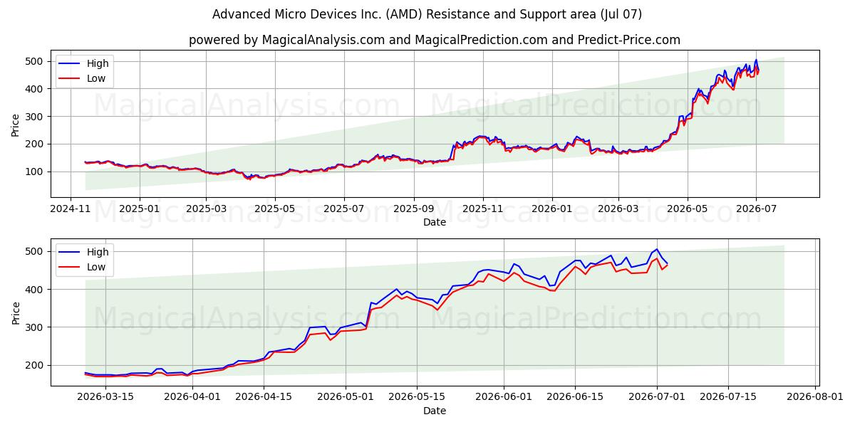  Advanced Micro Devices Inc. (AMD) Support and Resistance area (06 Jul) 